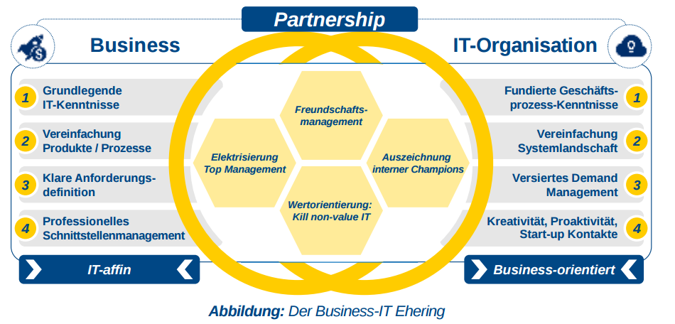 Business-IT-Partnership: It’s Complicated | Arthur D. Little